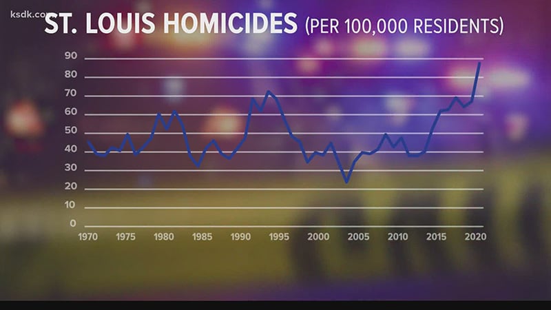 A line graph showing St. Louis homicide rates per 100,000 residents from 1970 to 2020, with notable peaks in the early 1990s and a sharp rise in 2020.