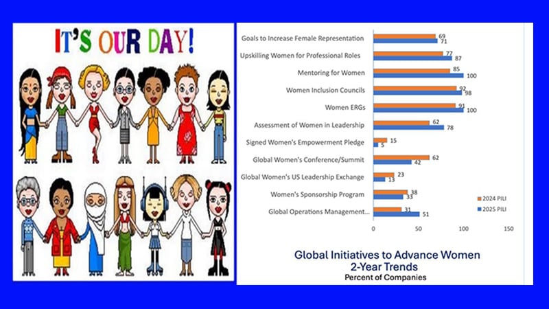 A two-panel image on a blue background. The left panel features the text "IT'S OUR DAY!" in colorful letters above two rows of cartoon-style diverse women holding hands, representing inclusivity. The right panel displays a horizontal bar chart titled "Global Initiatives to Advance Women 2-Year Trends," comparing percentages of companies participating in various initiatives from 2024 to 2025. Key initiatives include mentoring, upskilling, and inclusion councils, with some reaching 100% participation by 2025.
