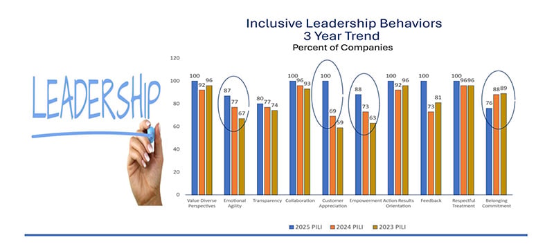 A graph showcasing leadership data trends on diversity and inclusion in the workplace.
