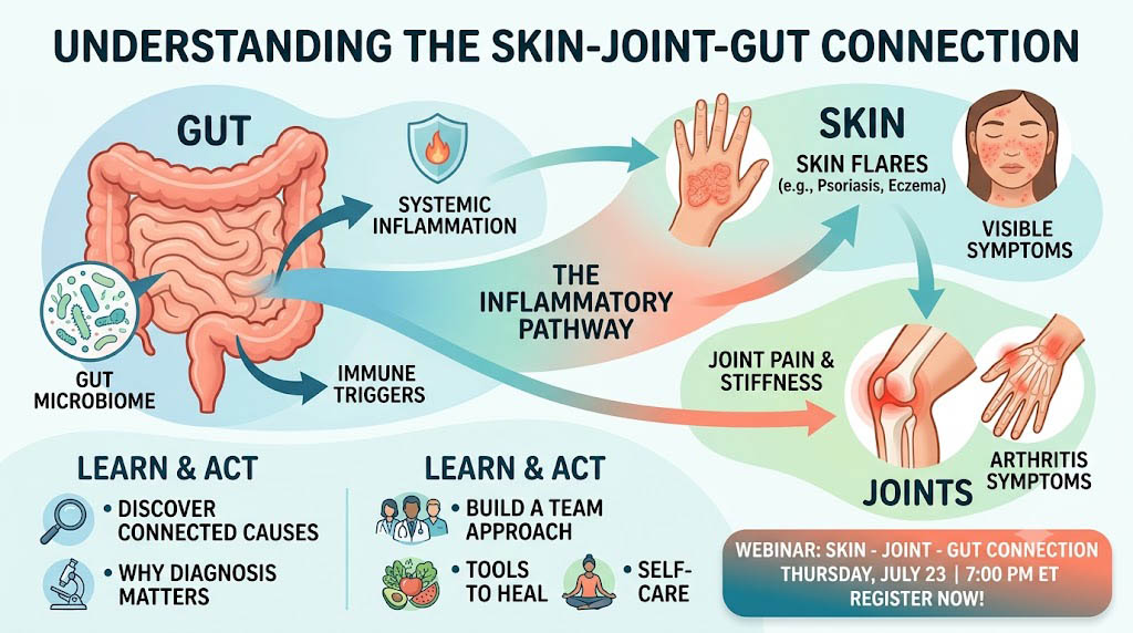 Infographic illustrating the skin-joint-gut connection in arthritis, detailing how systemic inflammation and the gut microbiome impact skin flares and joint pain.