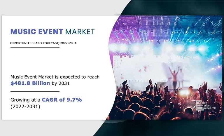 Music Event Market is Booming Worldwide at a Significant Growth by 2031: CAGR of 9.7% From 2022-2031