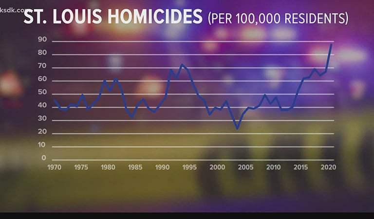 Current Trends in St. Louis: Declining Crime, Economic Growth & Urban Revival