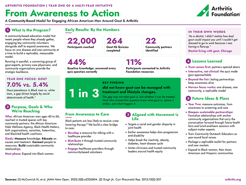 Arthritis Foundation Awareness to Action campaign poster outlining gout disparities in African American men